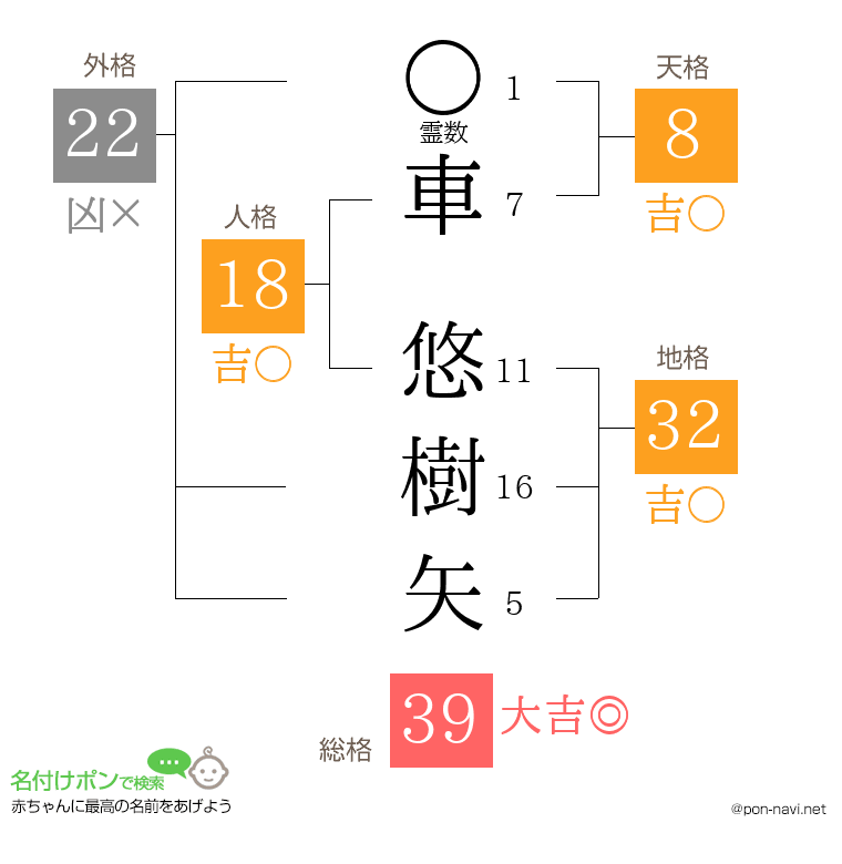 車 悠樹矢さんの姓名判断結果