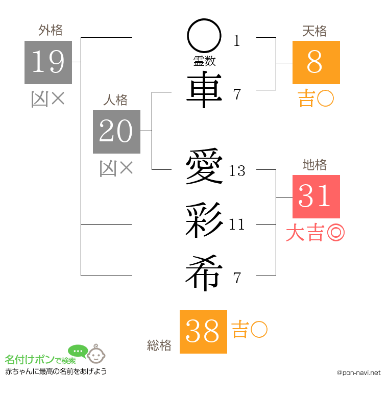 車 愛彩希さんの姓名判断結果