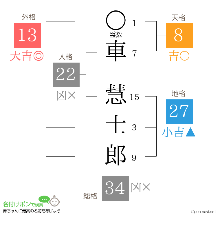 車 慧士郎さんの姓名判断結果