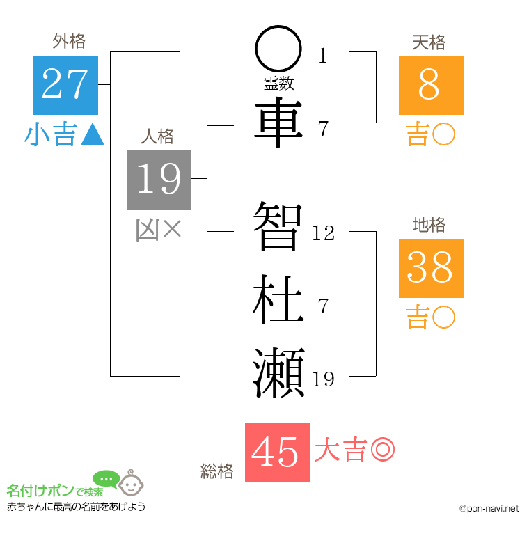 車 智杜瀬さんの姓名判断結果