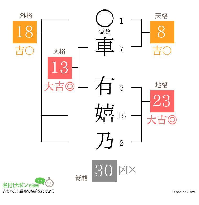 車 有嬉乃さんの姓名判断結果