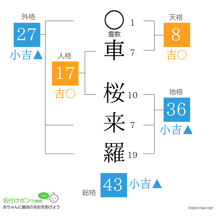 車 桜来羅さんの姓名判断結果