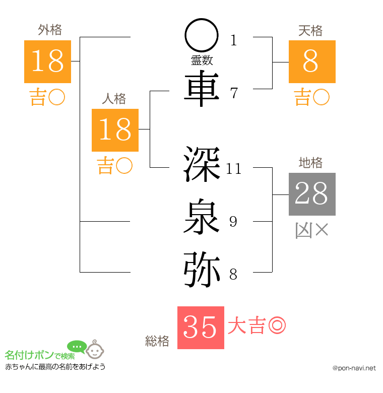 車 深泉弥さんの姓名判断結果