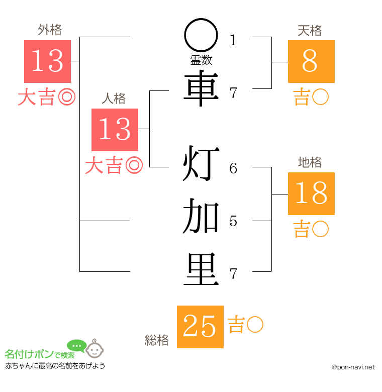 車 灯加里さんの姓名判断結果