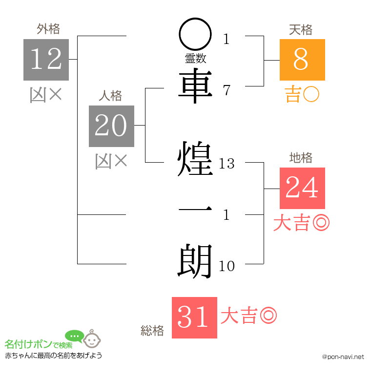 車 煌一朗さんの姓名判断結果
