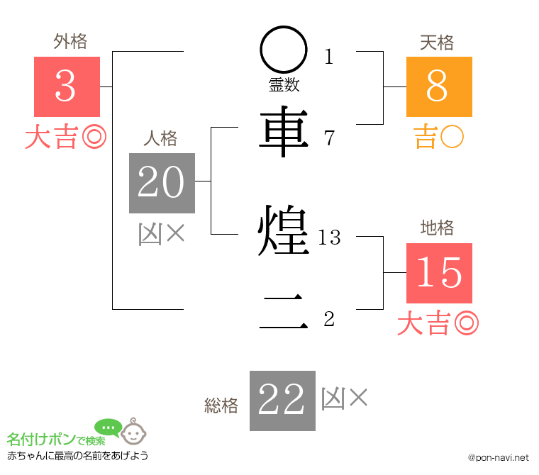 車 煌二さんの姓名判断結果