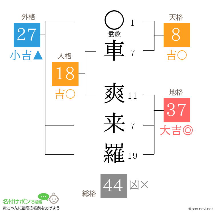 車 爽来羅さんの姓名判断結果