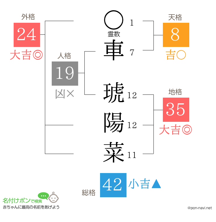 車 琥陽菜さんの姓名判断結果