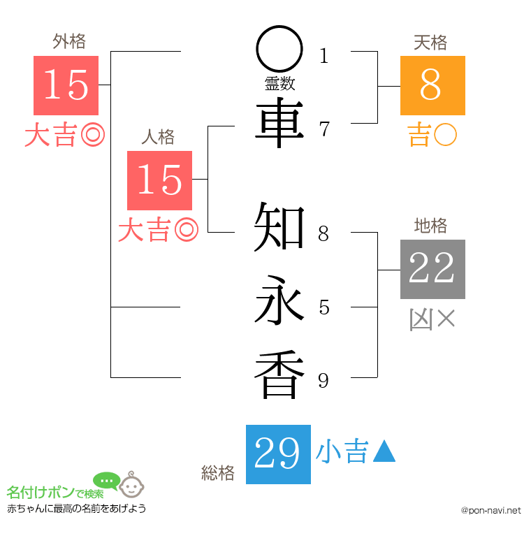 車 知永香さんの姓名判断結果