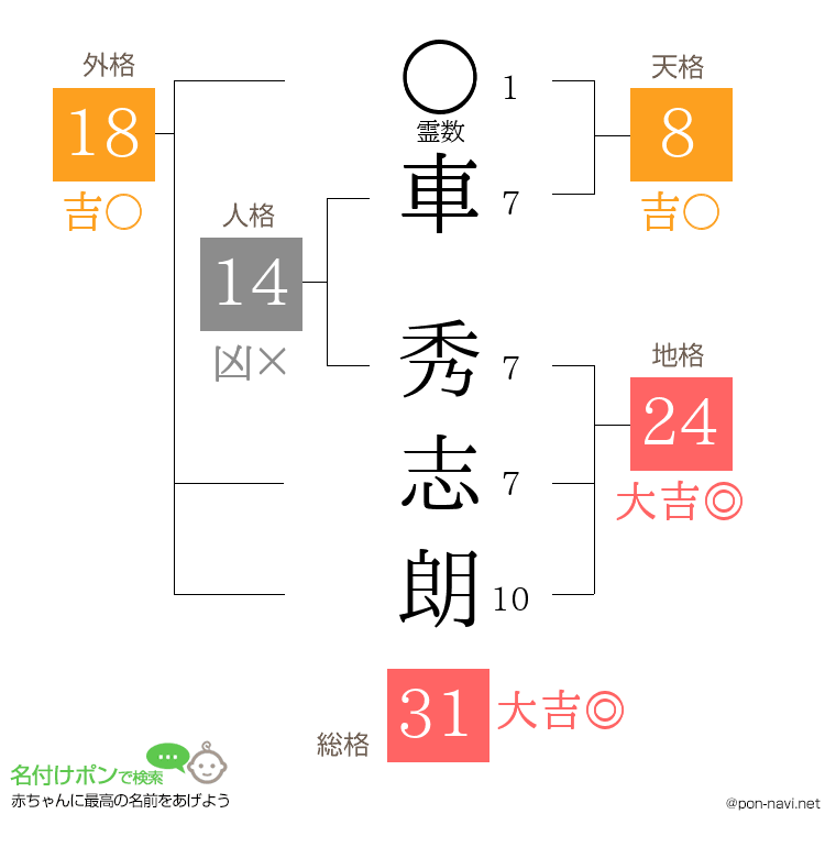 車 秀志朗さんの姓名判断結果