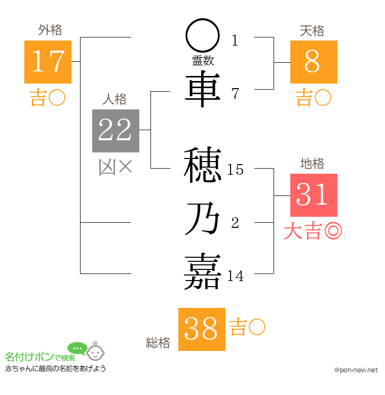 車 穂乃嘉さんの姓名判断結果