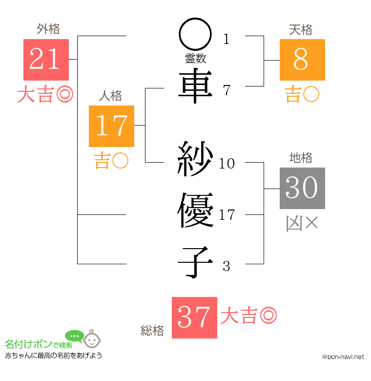 車 紗優子さんの姓名判断結果