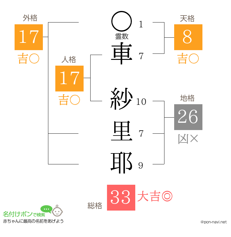車 紗里耶さんの姓名判断結果