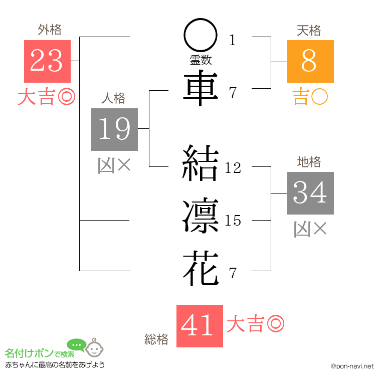 車 結凛花さんの姓名判断結果