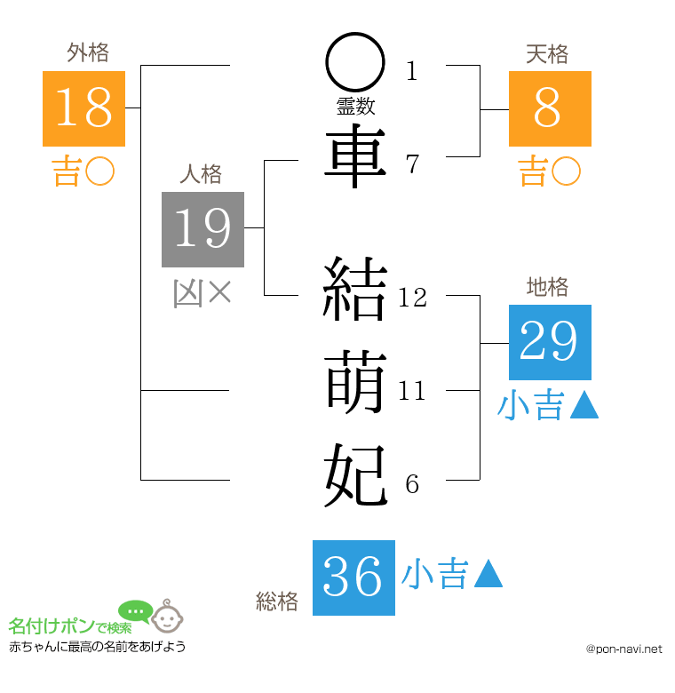 車 結萌妃さんの姓名判断結果