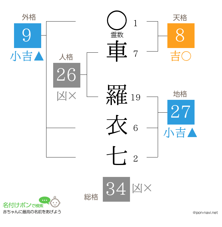 車 羅衣七さんの姓名判断結果