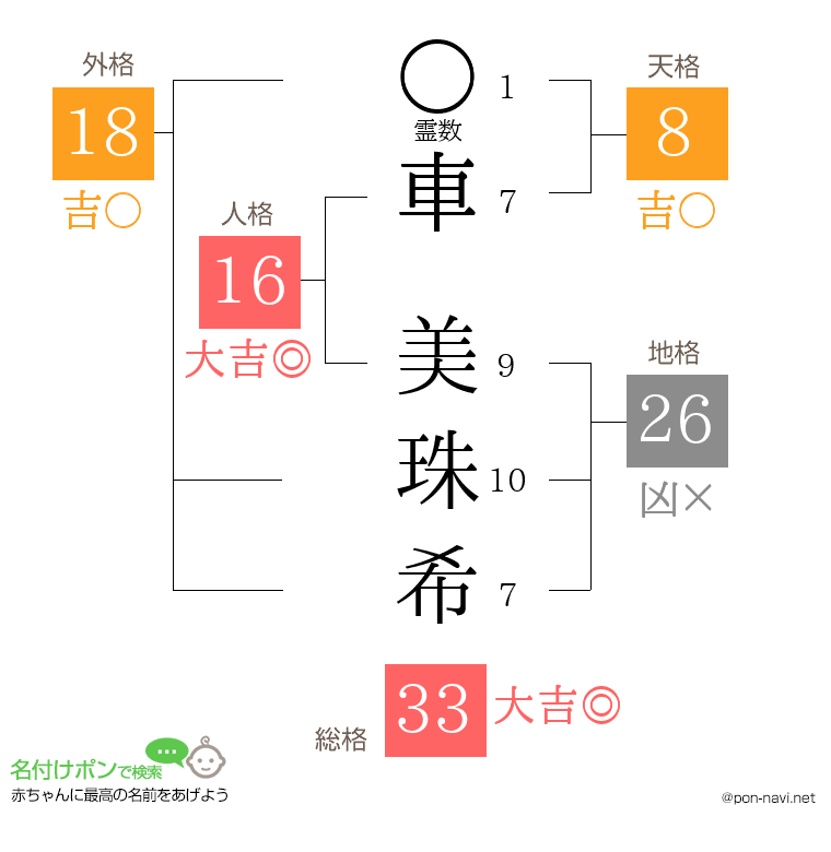 車 美珠希さんの姓名判断結果