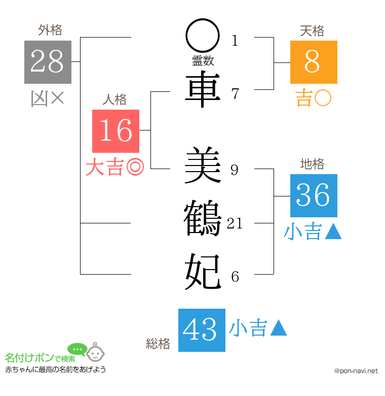 車 美鶴妃さんの姓名判断結果