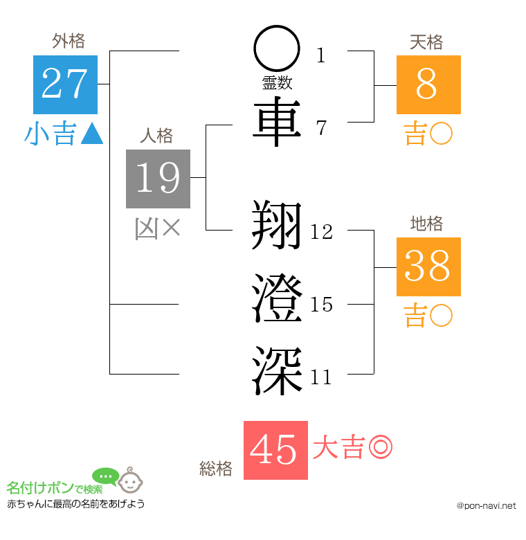 車 翔澄深さんの姓名判断結果