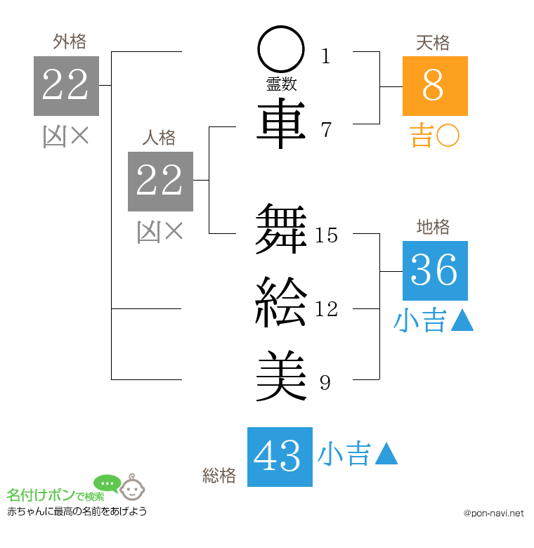 車 舞絵美さんの姓名判断結果
