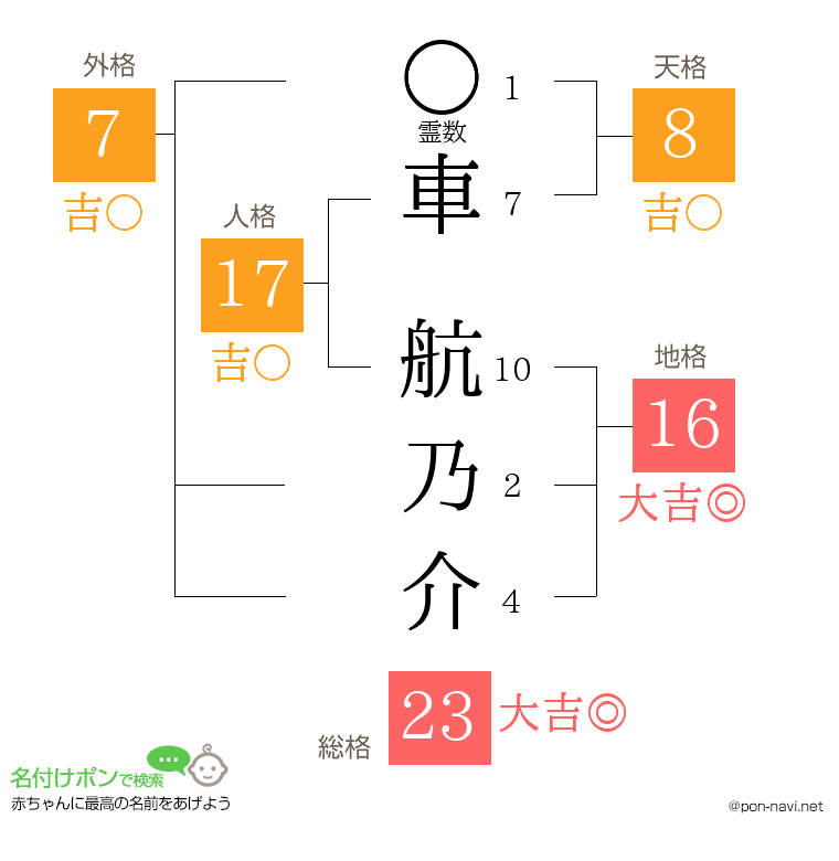 車 航乃介さんの姓名判断結果