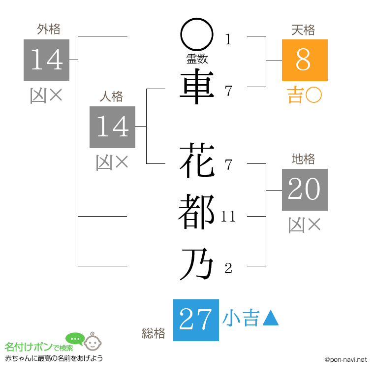 車 花都乃さんの姓名判断結果