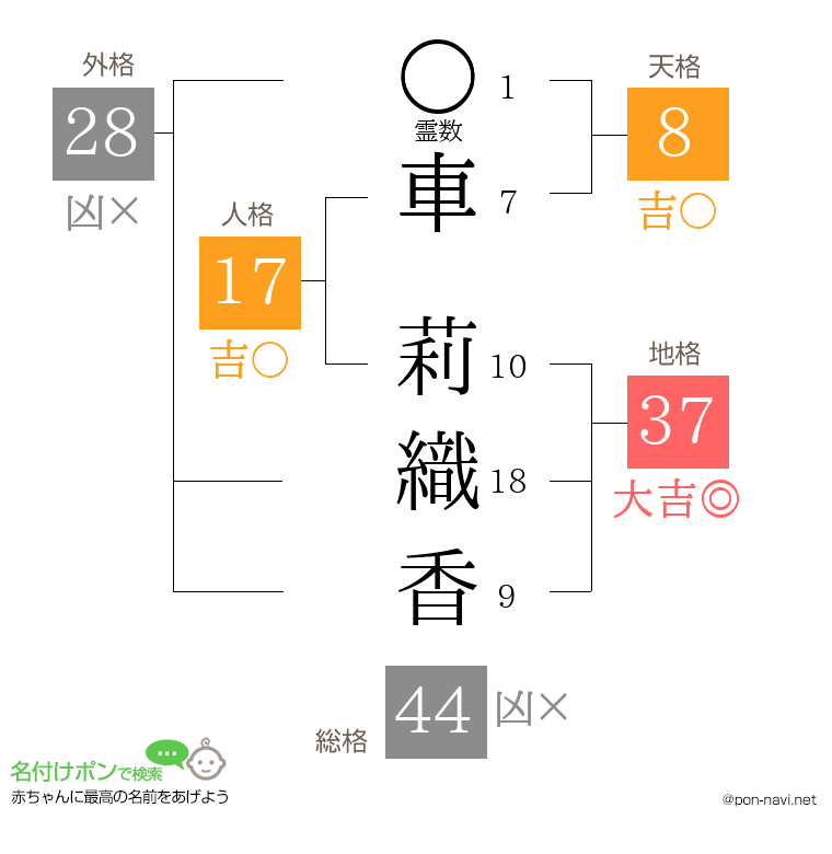 車 莉織香さんの姓名判断結果