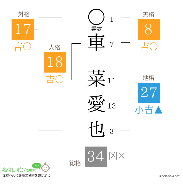 車 菜愛也さんの姓名判断結果