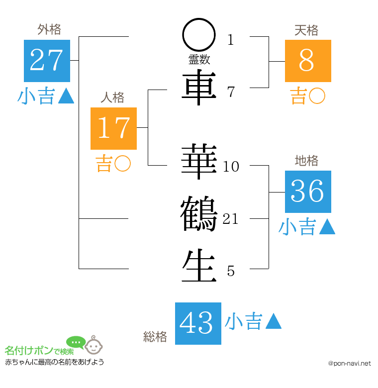 車 華鶴生さんの姓名判断結果