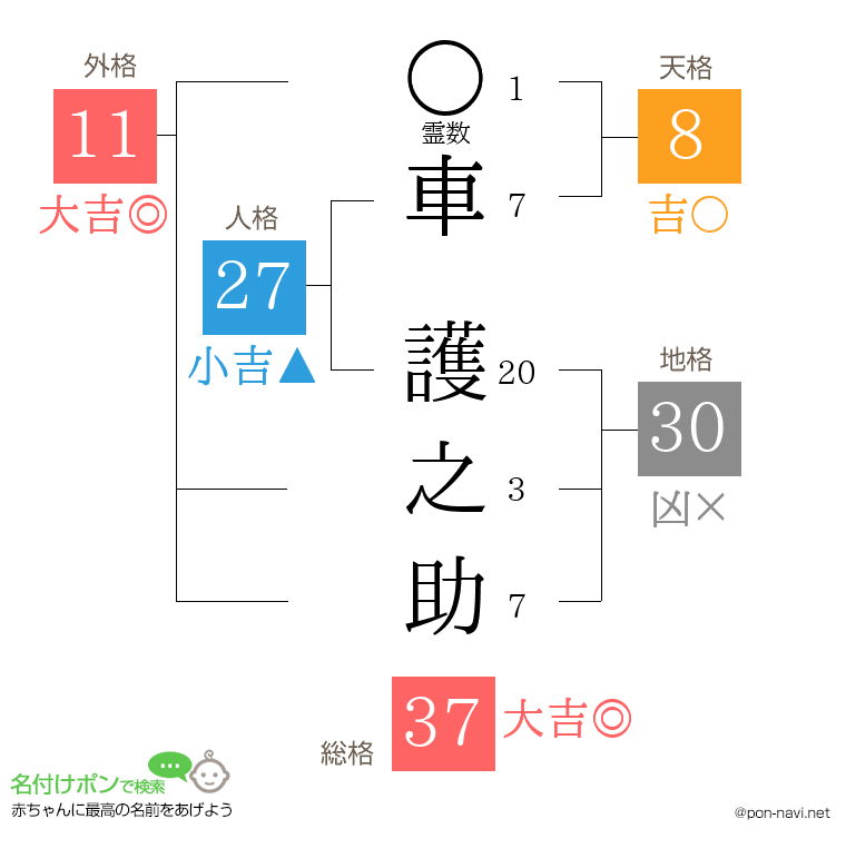 車 護之助さんの姓名判断結果