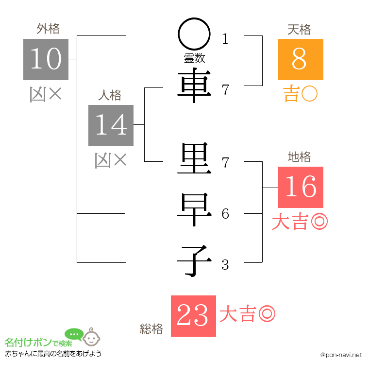 車 里早子さんの姓名判断結果