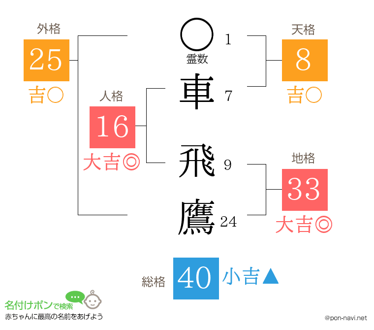 車 飛鷹さんの姓名判断結果
