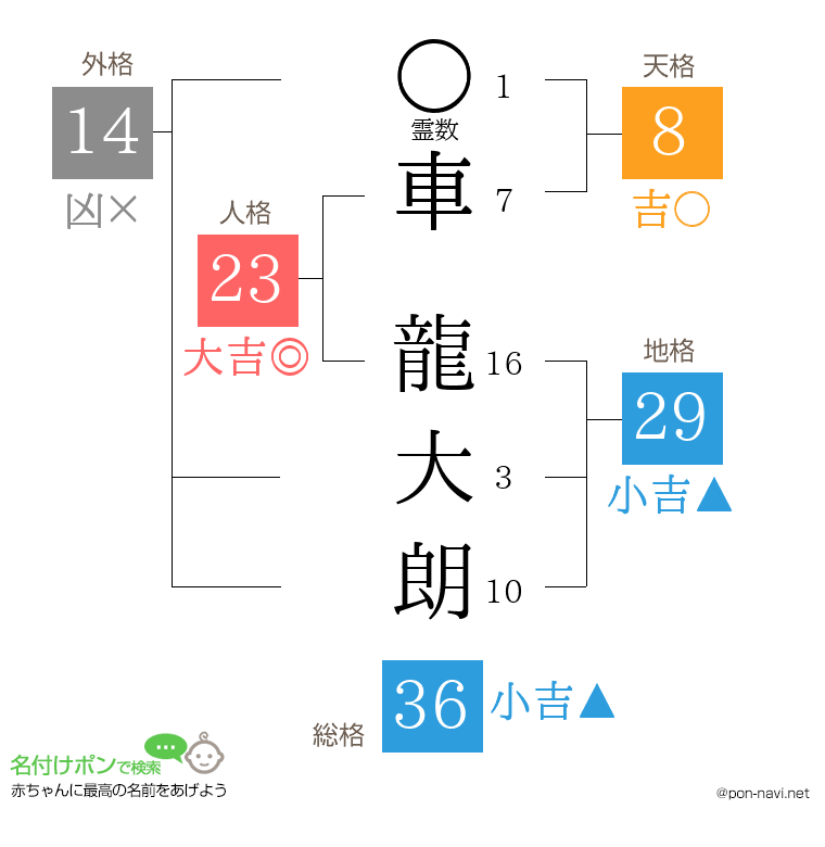 車 龍大朗さんの姓名判断結果