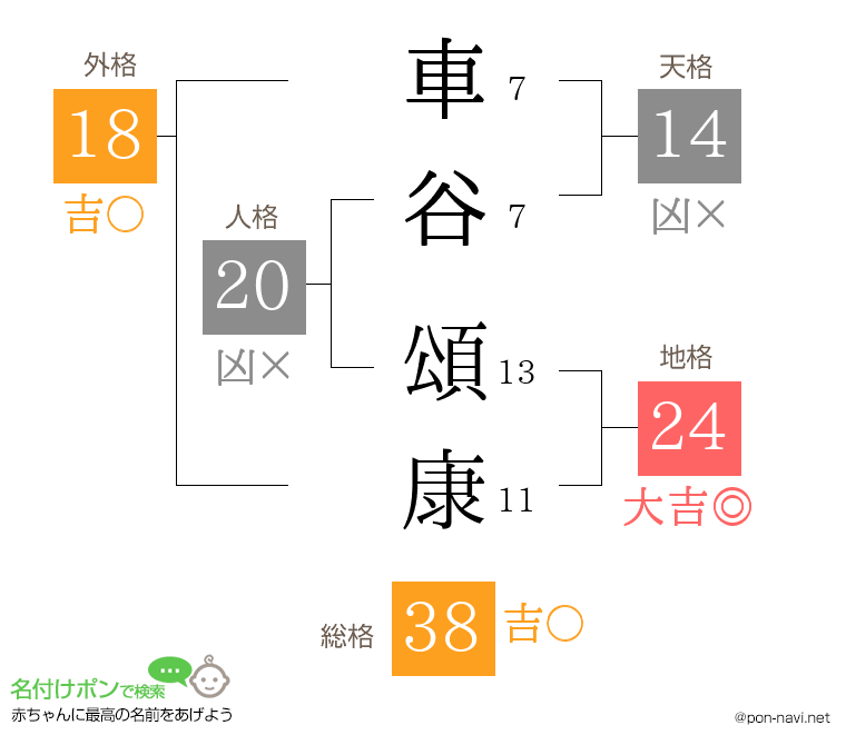 車谷 頌康さんの姓名判断結果