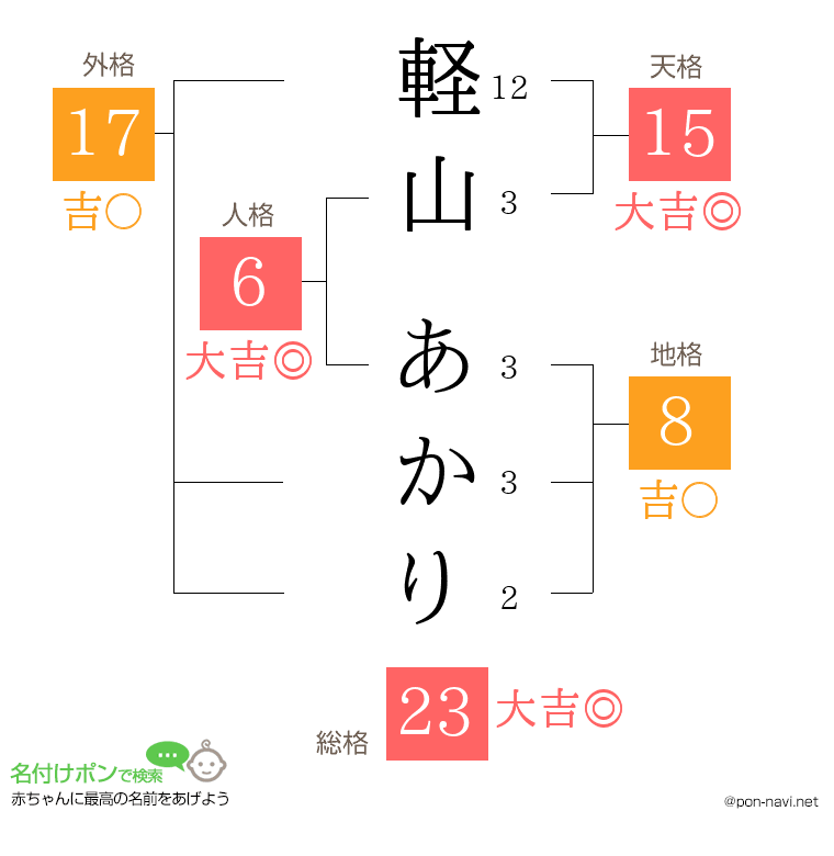 軽山 あかりさんの姓名判断結果