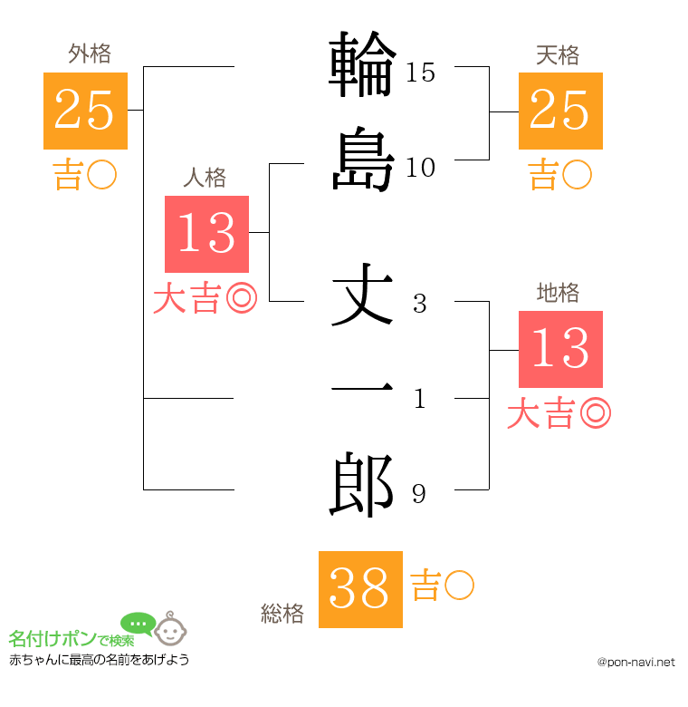 輪島 丈一郎さんの姓名判断結果