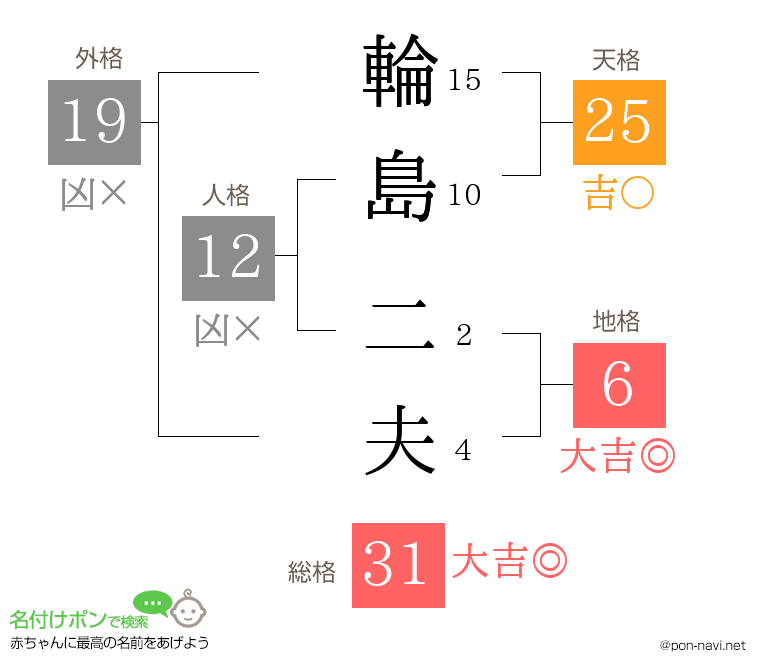 輪島 二夫さんの姓名判断結果