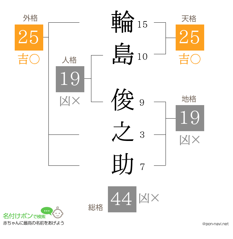 輪島 俊之助さんの姓名判断結果