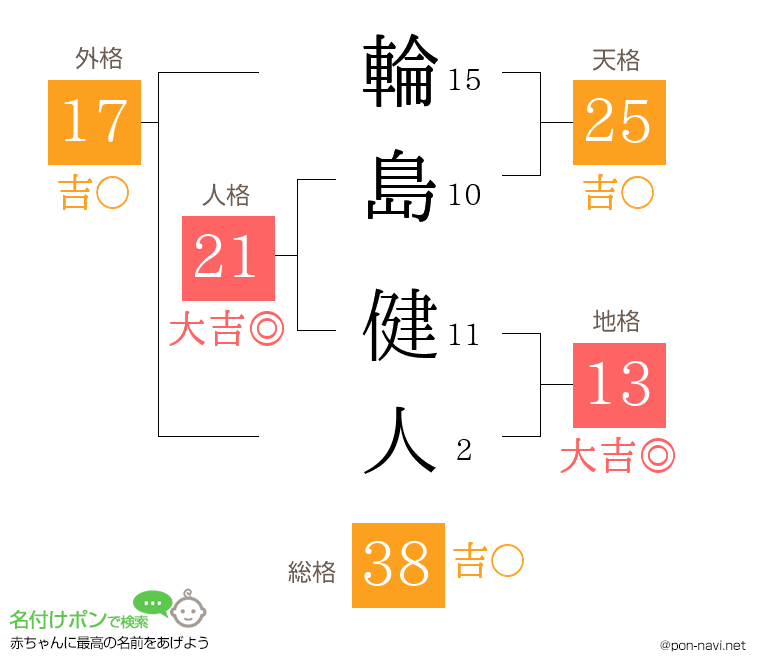 輪島 健人さんの姓名判断結果