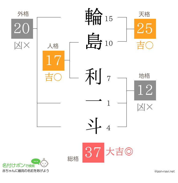 輪島 利一斗さんの姓名判断結果