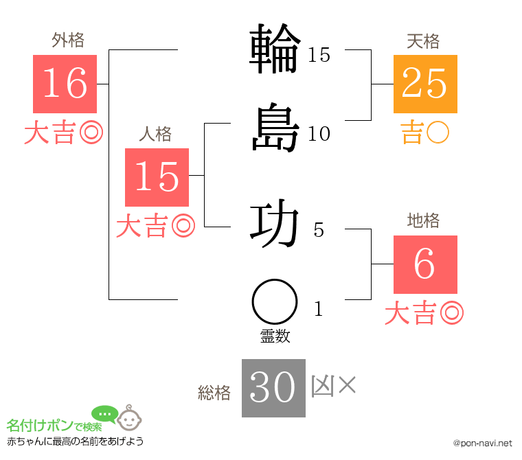 輪島 功さんの姓名判断結果