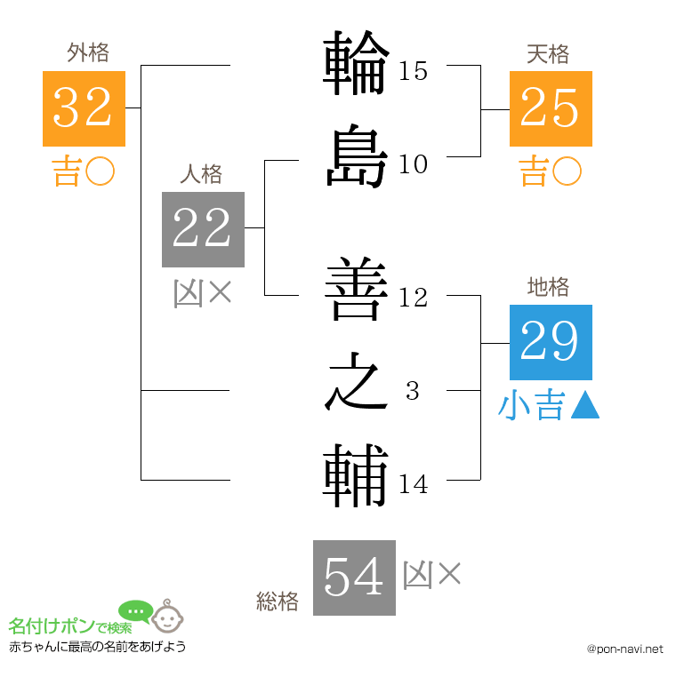 輪島 善之輔さんの姓名判断結果