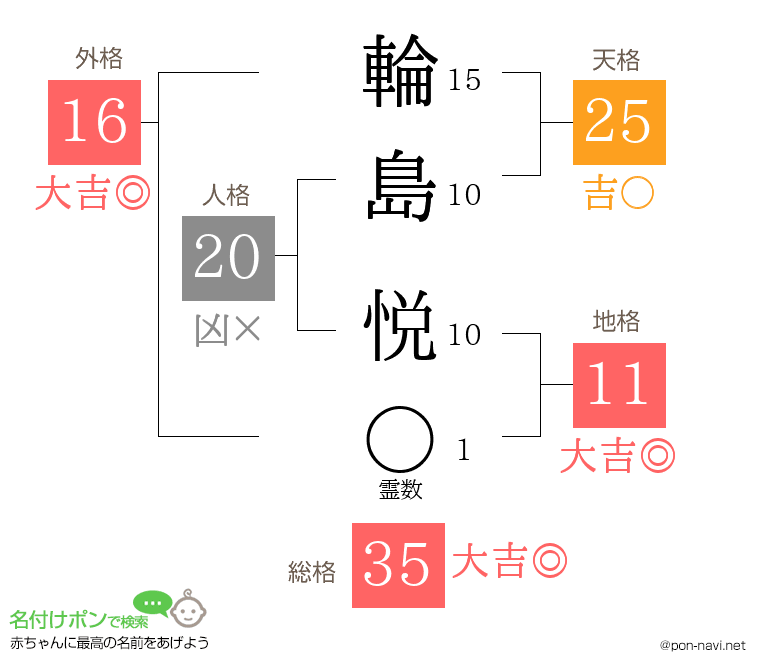 輪島 悦さんの姓名判断結果