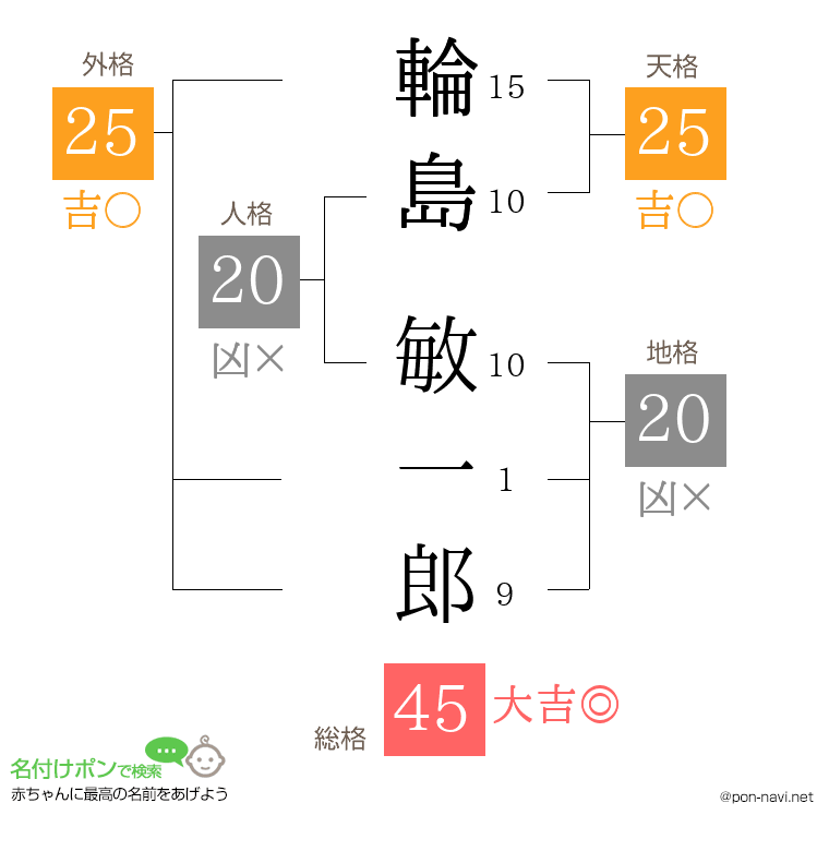 輪島 敏一郎さんの姓名判断結果