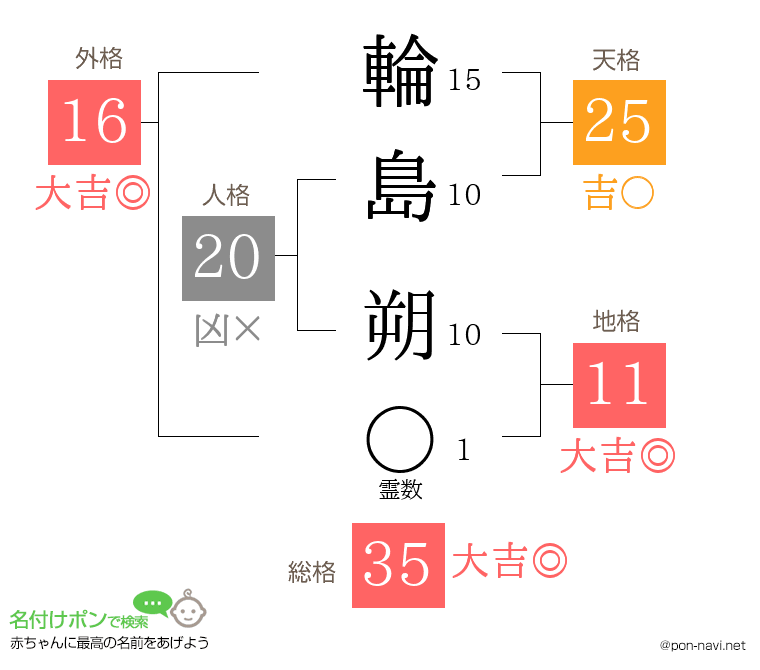 輪島 朔さんの姓名判断結果