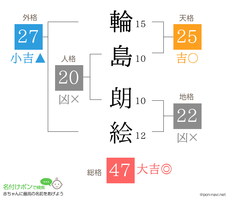 輪島 朗絵さんの姓名判断結果