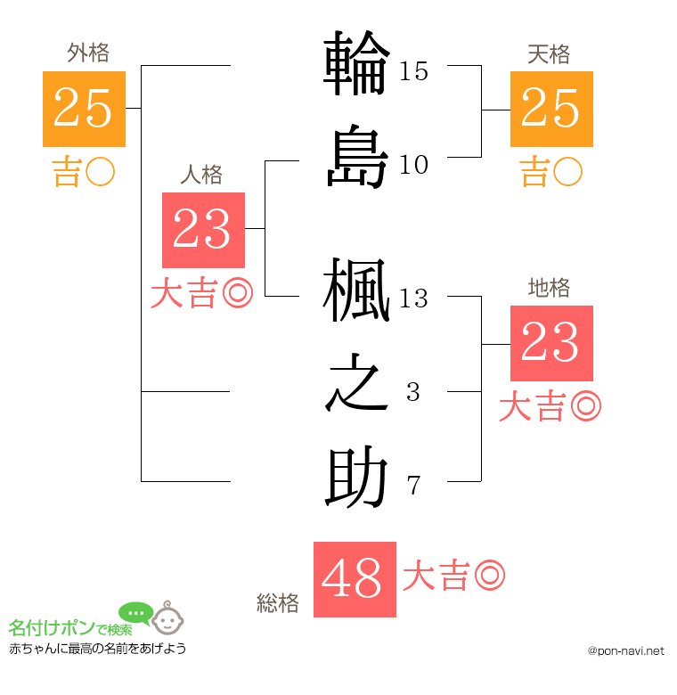 輪島 楓之助さんの姓名判断結果