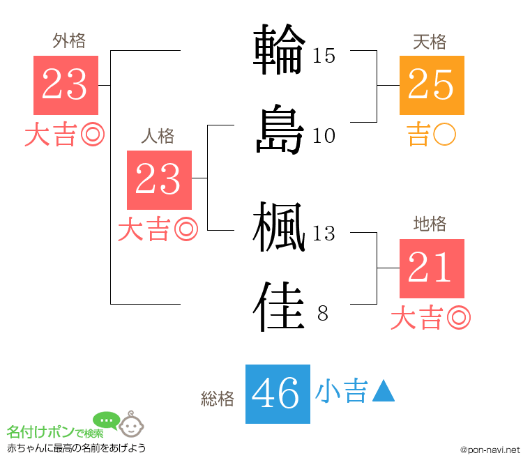 輪島 楓佳さんの姓名判断結果