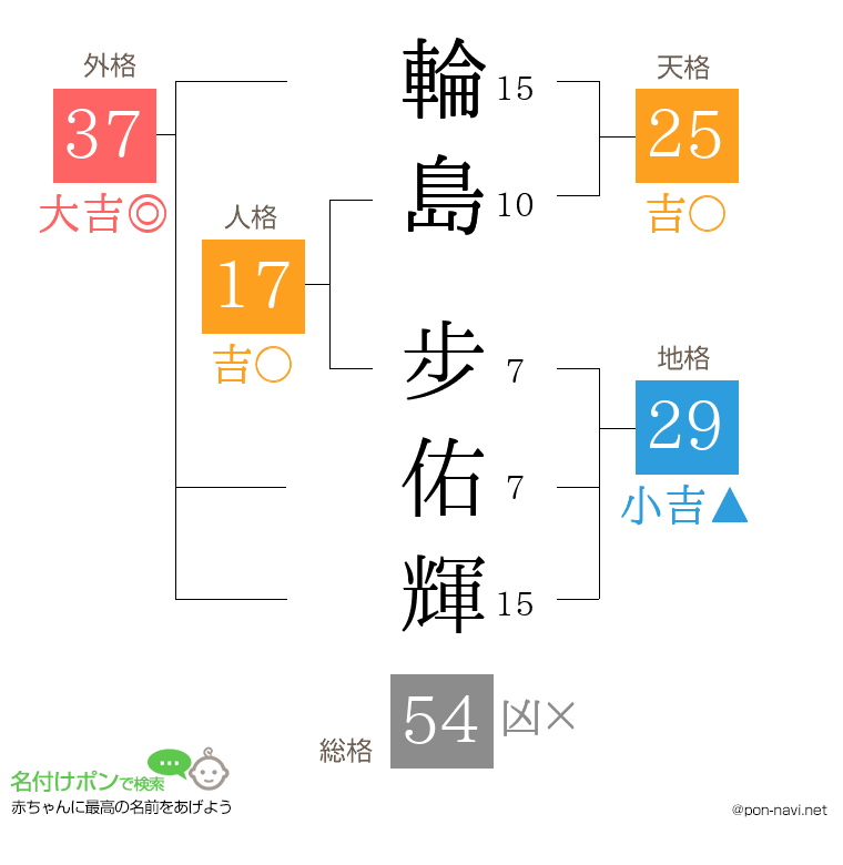 輪島 步佑輝さんの姓名判断結果