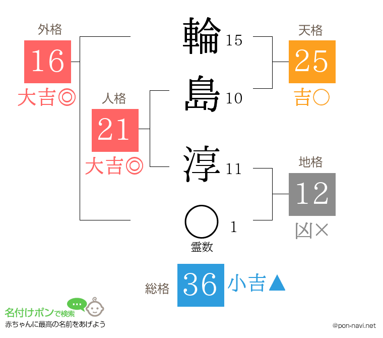 輪島 淳さんの姓名判断結果